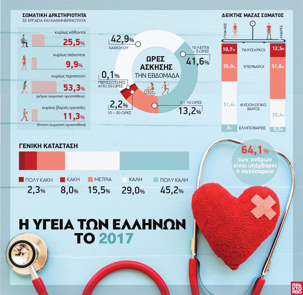 Στοιχεία για την Υγεία των Ελλήνων το 2017