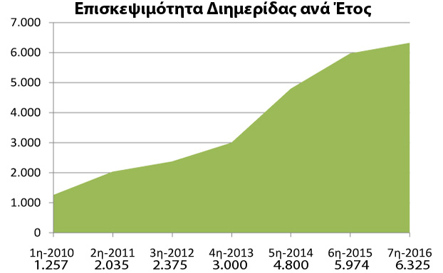 statistika etos