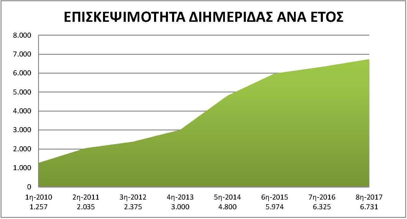 Επισκεψιμότητα ανά Διημερίδα