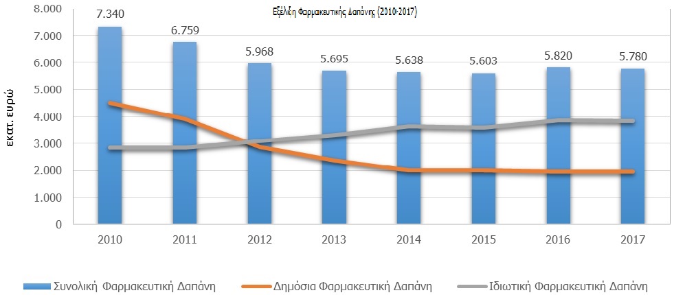 Εξέλιξη Φαρμακευτικής Δαπάνης 2010-2017
