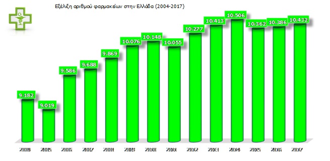 Εξέλιξη αριθμού φαρμακείων στην Ελλάδα 2004-2017 Εξέλιξη αριθμού φαρμακείων στην Ελλάδα 2004-2017