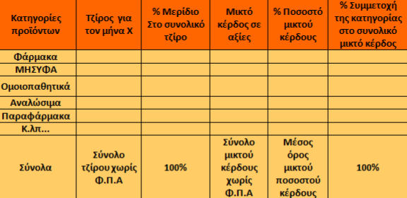 Συμμετοχή του μικτού κέρδους των διαφόρων κατηγοριών προϊόντων του φαρμακείου. Συμμετοχή του μικτού κέρδους των διαφόρων κατηγοριών προϊόντων του φαρμακείου.