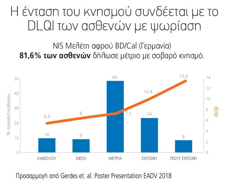 Η Ένταση του κνησμού συνδέεται με το DLQI των ασθενών με ψωρίαση. infoderma LEO