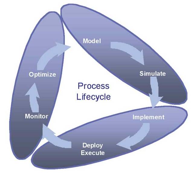 Business Process