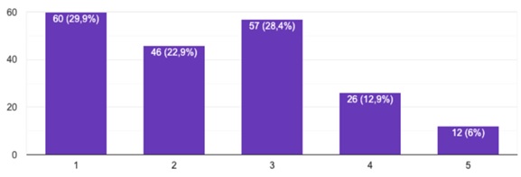 Γράφημα 2: Απαντήσεις του κοινού στην ερώτηση «Πιστεύω πως ο φαρμακοποιός ενεργεί σαν απλός προμηθευτής φαρμάκων;»