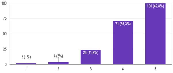 Γράφημα 3: Απαντήσεις του κοινού στην ερώτηση «Ο φαρμακοποιός μου παρέχει οδηγίες για τη σωστή χρήση των φαρμάκων;»