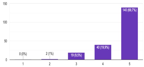 Γράφημα 4: Απαντήσεις του κοινού στην ερώτηση «Πιστεύω πως το επάγγελμα του φαρμακοποιού είναι σημαντικό στον τομέα της υγειονομικής περίθαλψης.»