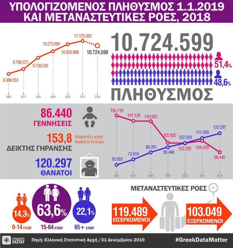 Η καθαρή μετανάστευση εκτιμάται σε 16.440 άτομα που αντιστοιχεί στη διαφορά μεταξύ 119.489 εισερχομένων και 103.049 εξερχομένων μεταναστών. Η καθαρή μετανάστευση εκτιμάται σε 16.440 άτομα που αντιστοιχεί στη διαφορά μεταξύ 119.489 εισερχομένων και 103.049 εξερχομένων μεταναστών.
