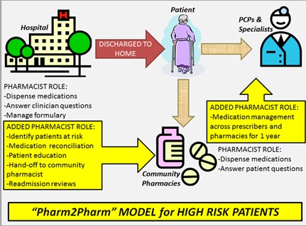 Μοντέλο "Pharm2Pharm" για ασθενείς υψηλού ρίσκου. Μοντέλο "Pharm2Pharm" για ασθενείς υψηλού ρίσκου.