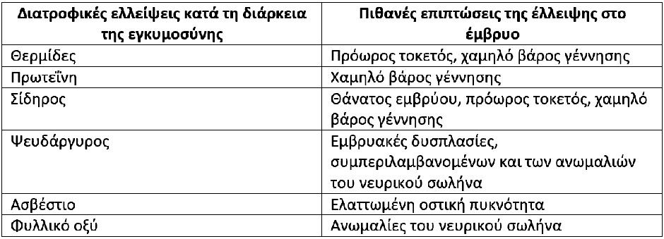 Εκτός από τα παραπάνω, υπάρχουν και άλλα απαραίτητα θρεπτικά συστατικά κατά την εγκυμοσύνη και η έλλειψή τους θέτει σε κίνδυνο την έκβαση της κύησης και την υγεία του νεογνού.