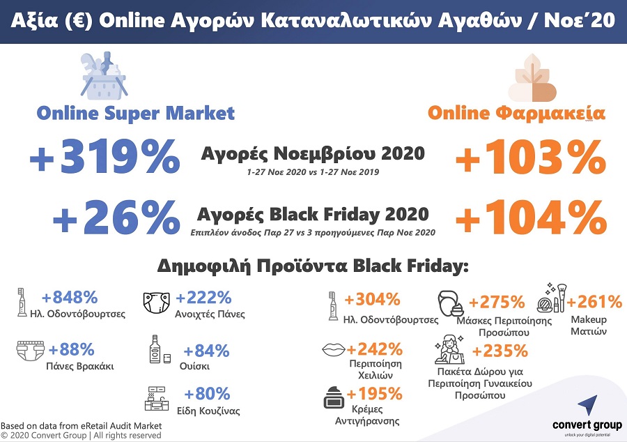(Lockdown + Black Friday) x Ηλ. Εμπόριο = Ρεκόρ Αγορών Καταναλωτικών Αγαθών.