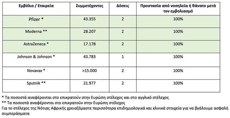 Έξι Εμβόλια Προστατεύουν 100% από Νοσηλεία ή Θάνατο Ύστερα από Λοίμωξη Covid-19.