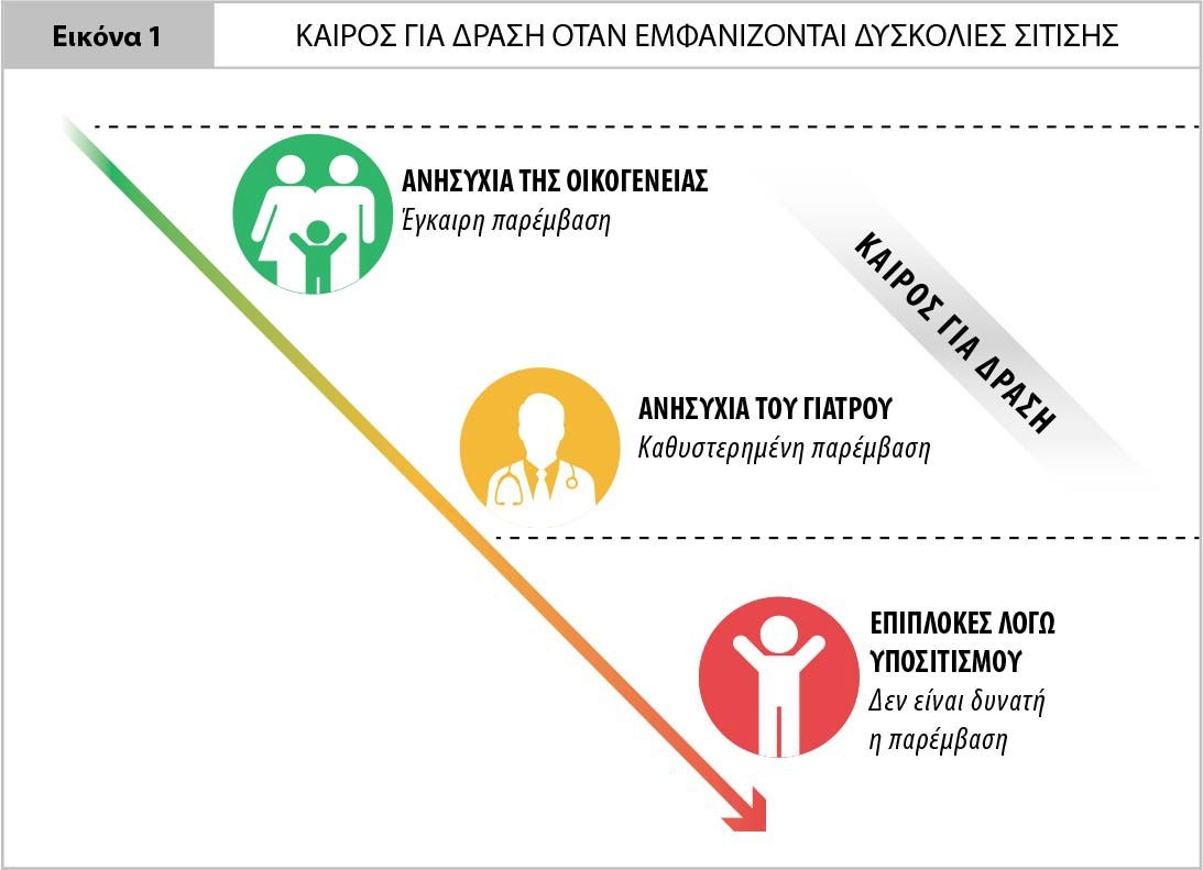 Καιρός για Δράση Όταν Εμφανίζονται Δυσκολίες Σίτισης.