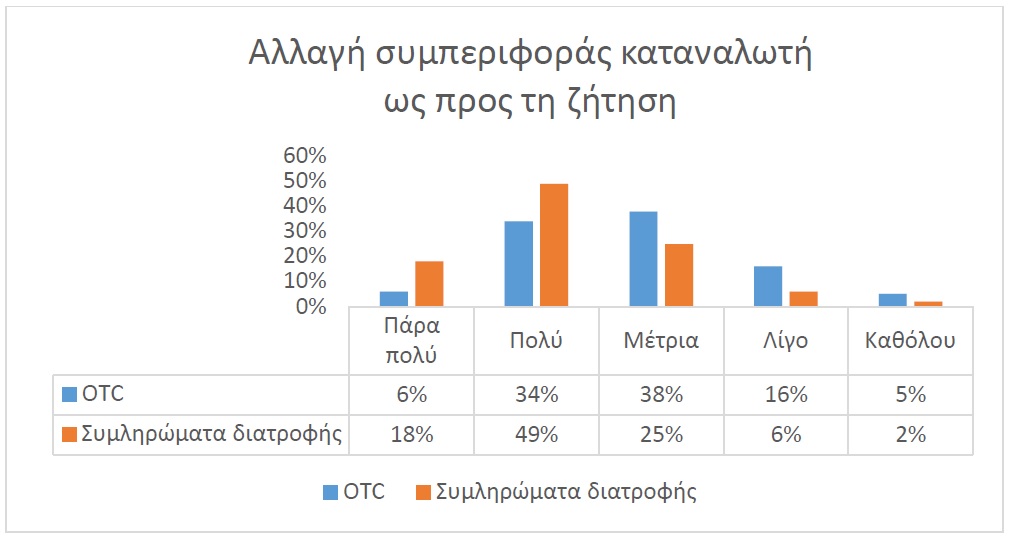 Γράφημα 1: Αλλαγή συμπεριφοράς καταναλωτή ως προς τη ζήτηση. Γράφημα 1: Αλλαγή συμπεριφοράς καταναλωτή ως προς τη ζήτηση.