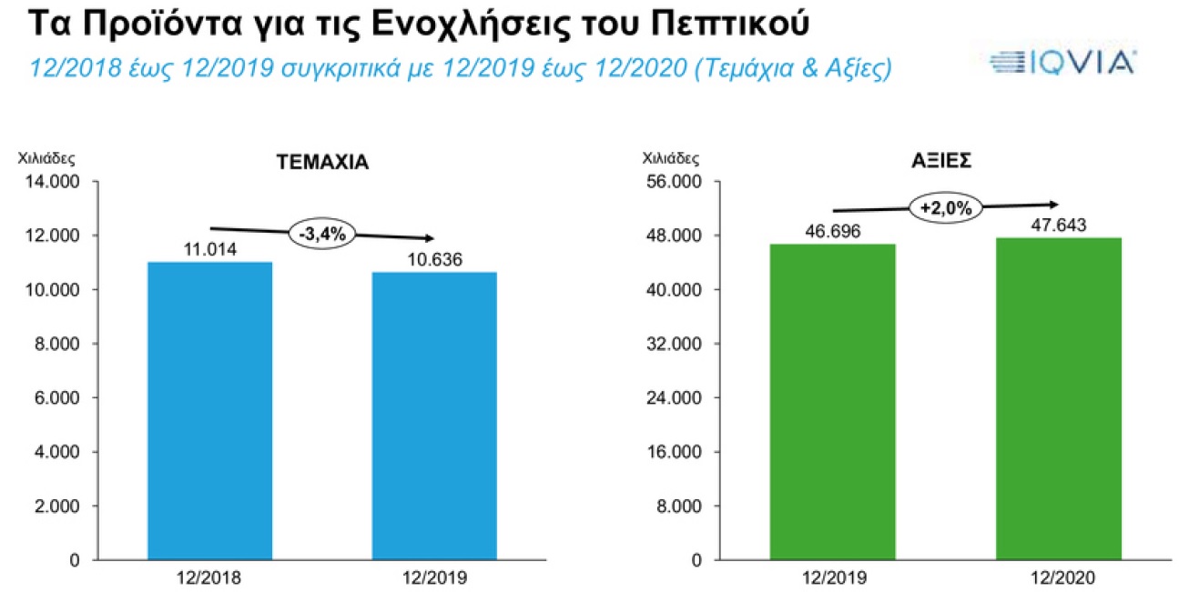 Τα Προϊόντα OTC για Ενοχλήσεις του Πεπτικού. Τα Προϊόντα OTC για Ενοχλήσεις του Πεπτικού.