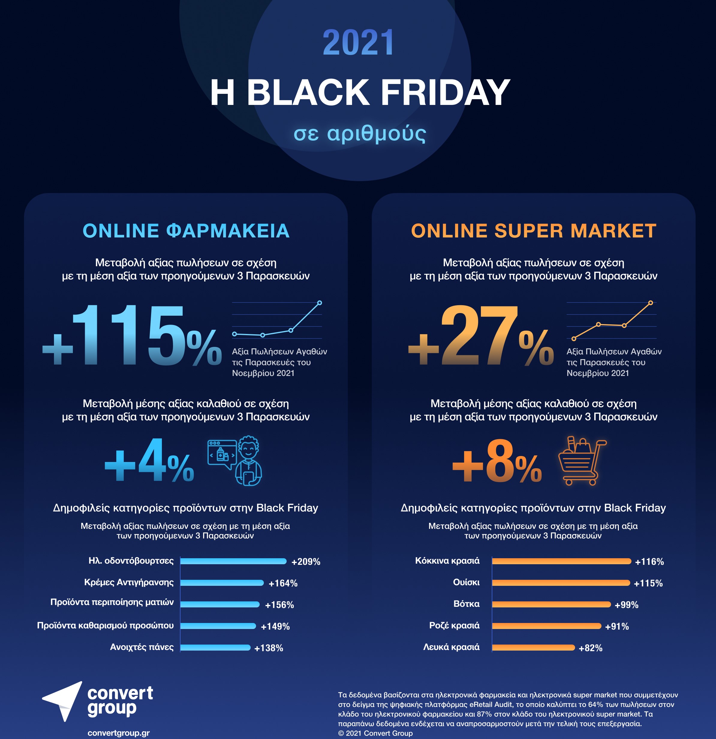 Άνοδος στην Aξία Aγορών σε Ηλ. Φαρμακεία και Ηλ. Supermarket στη Φετινή Black Friday. Άνοδος στην Aξία Aγορών σε Ηλ. Φαρμακεία και Ηλ. Supermarket στη Φετινή Black Friday.