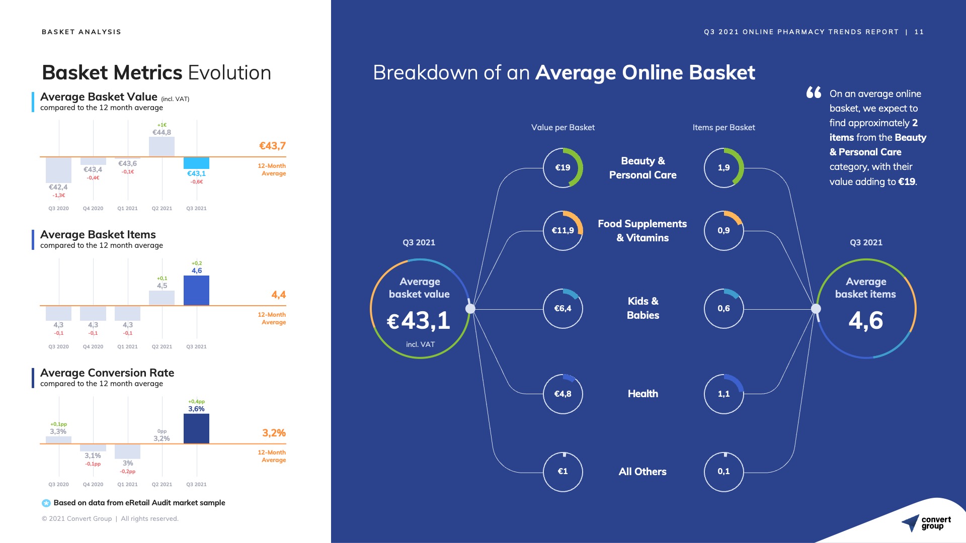Breakdown of an Average Online Basket.