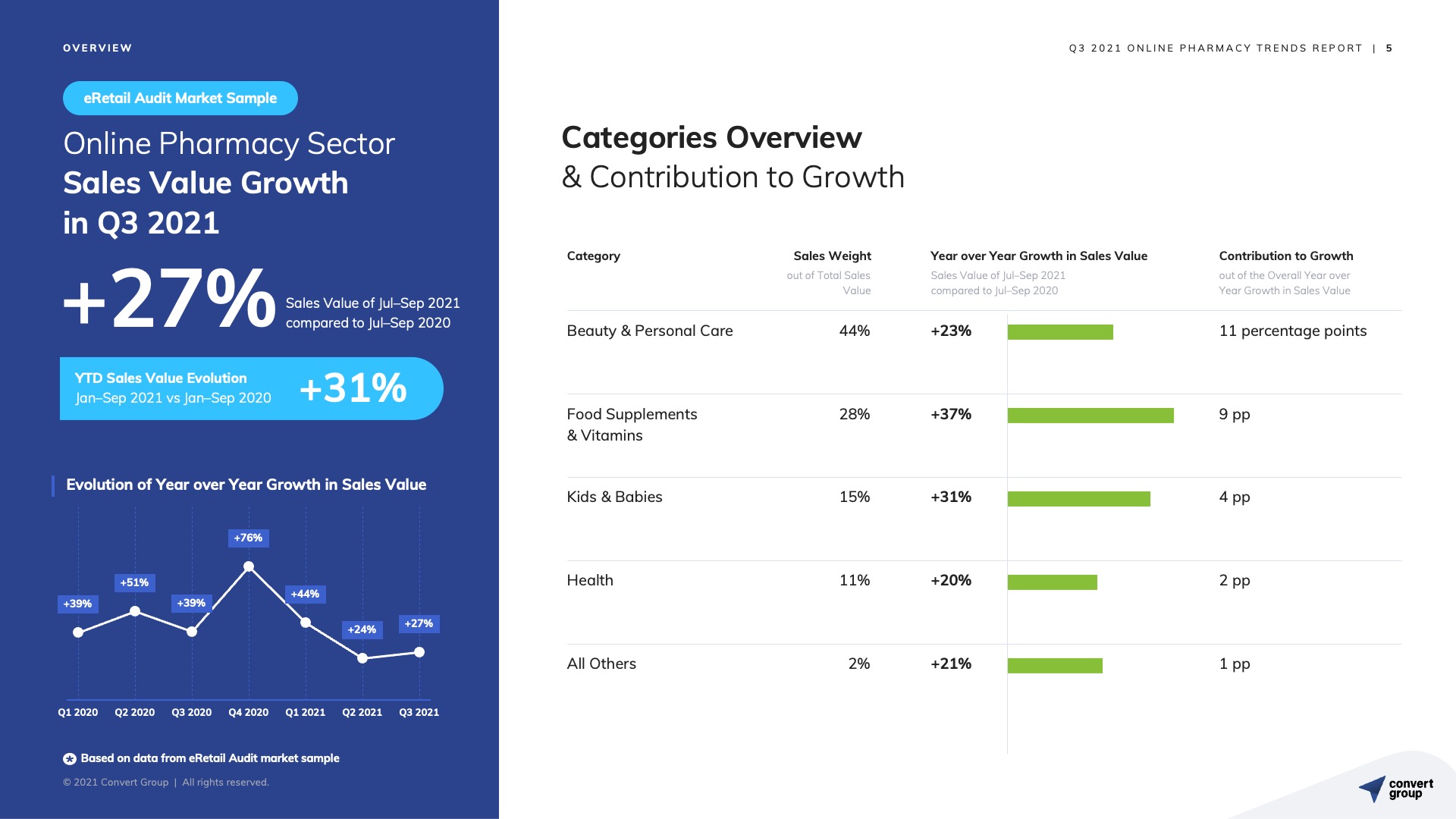 Κατά +27% Αυξήθηκαν οι Αγορές στα Ηλεκτρονικά Φαρμακεία το Τρίτο Τρίμηνο του 2021.