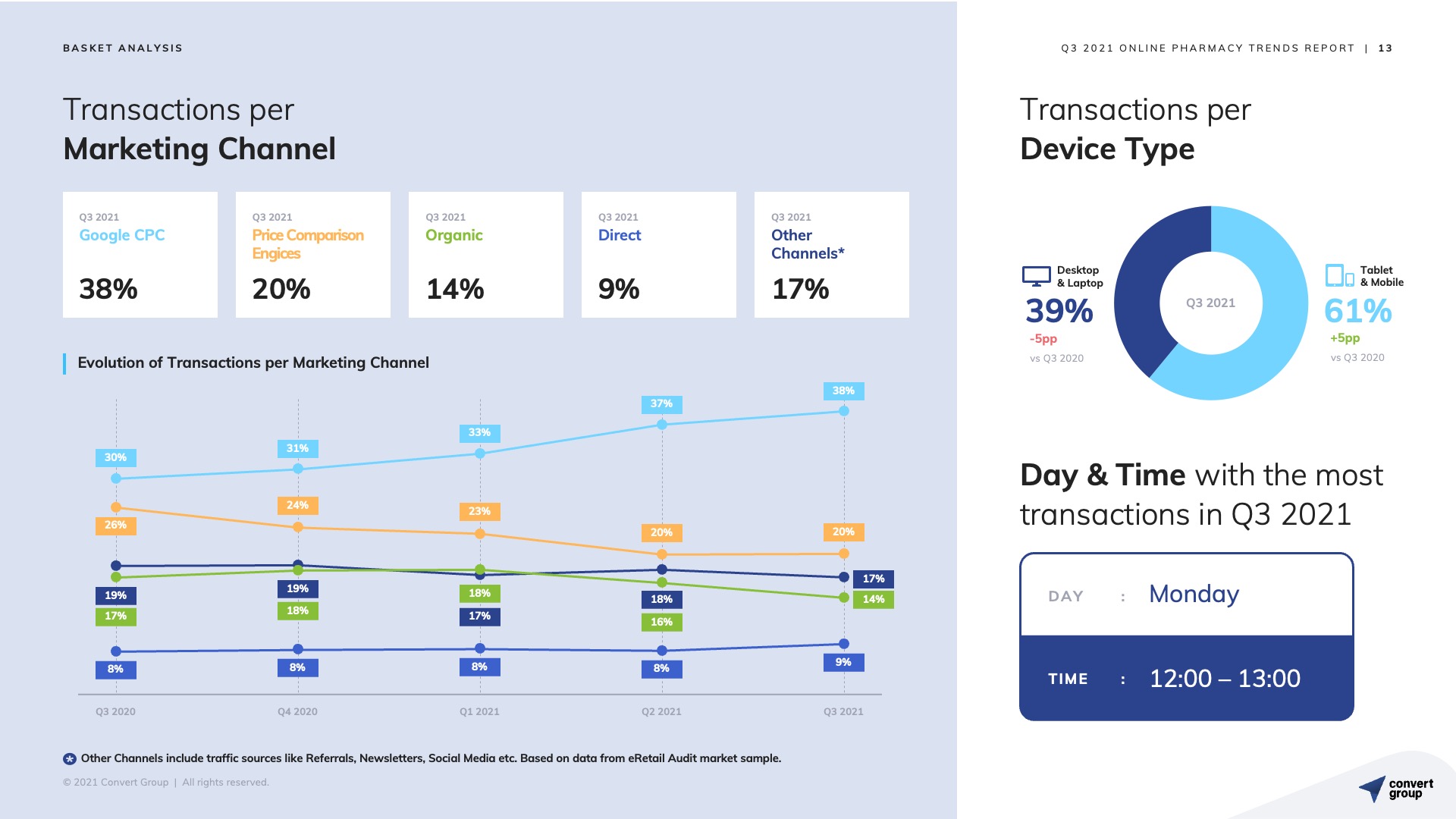 Transactions per Marketing Channel.