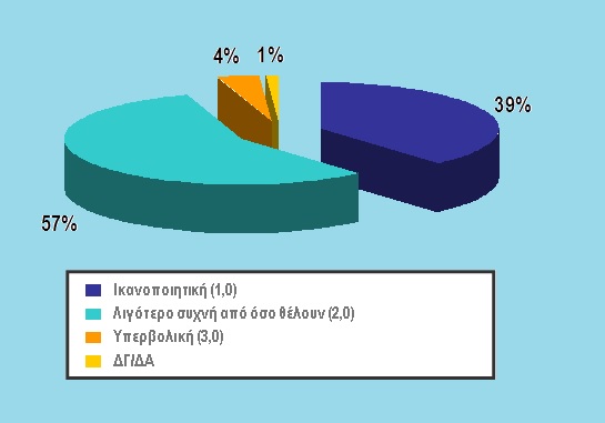 Αξιολόγηση της συχνότητας επίσκεψης των φαρμακευτικών εταιρειών μέσω των ιατρικών επισκεπτών από τους φαρμακοποιούς.