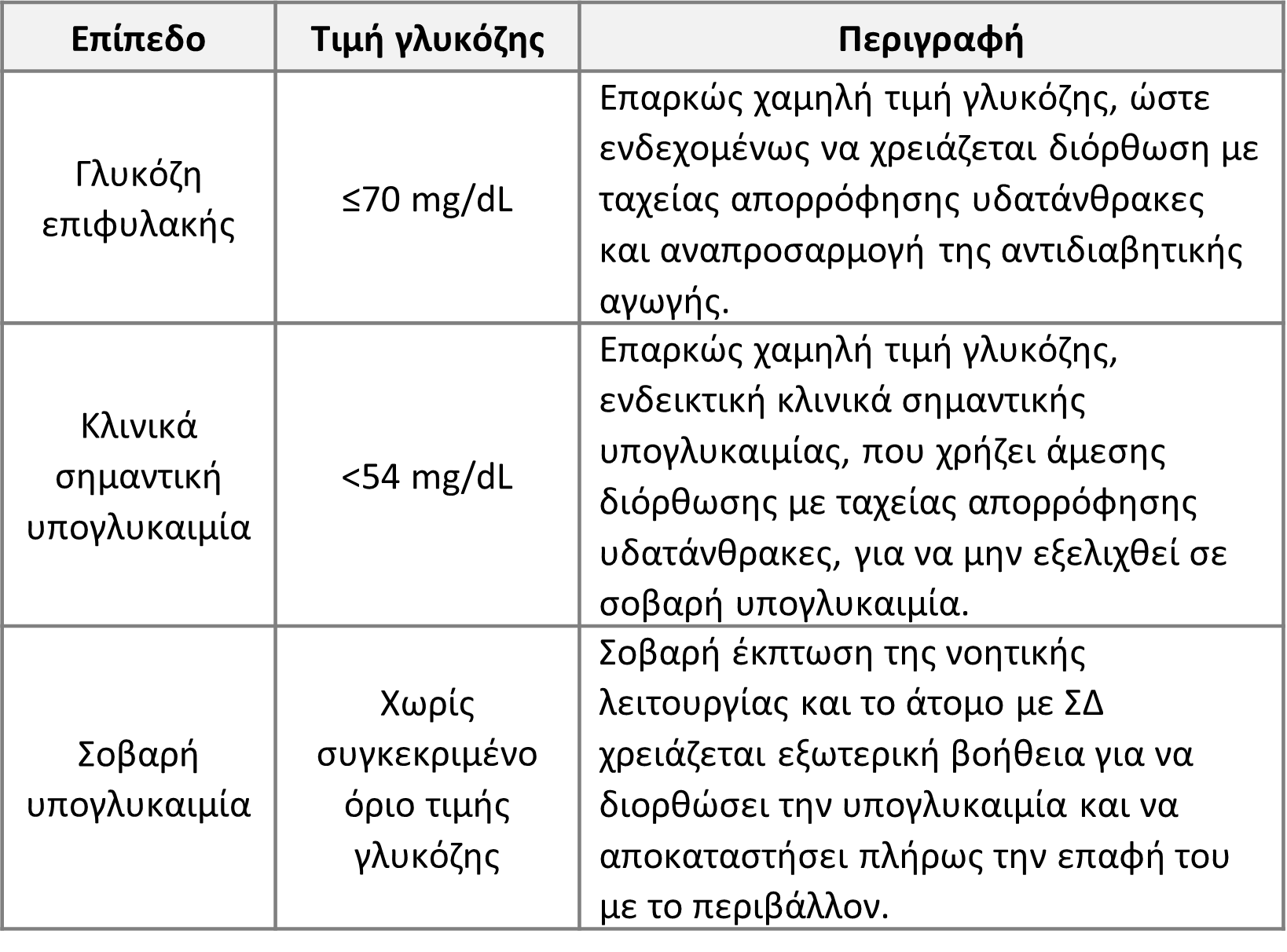 Κατηγορίες υπογλυκαιμίας.