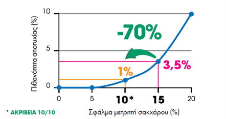 Σχηματική Απεικόνιση Σφάλματος Μετρητή Σακχάρου. 