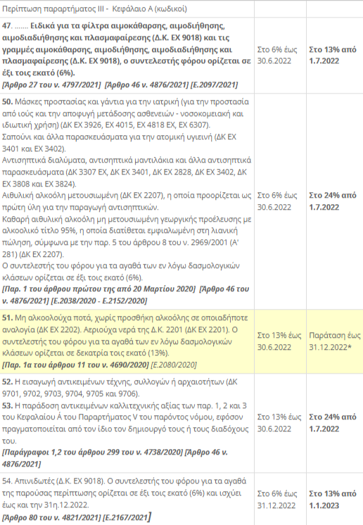 Οι Μάσκες και τα Αντισηπτικά Αλλάζουν Συντελεστή Φ.Π.Α. από 1η Ιουλίου. Οι Μάσκες και τα Αντισηπτικά Αλλάζουν Συντελεστή Φ.Π.Α. από 1η Ιουλίου.
