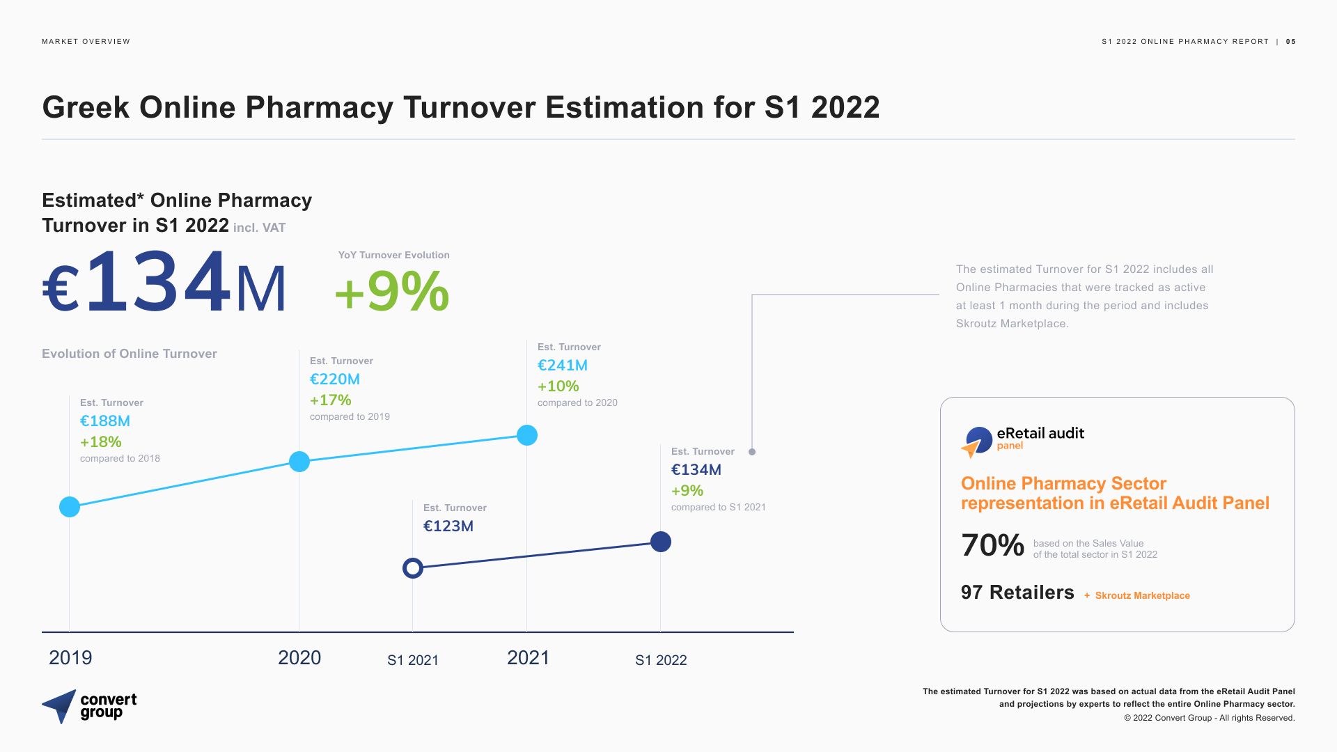 Κατά 9% Αυξήθηκαν οι Αγορές από τα Online Φαρμακεία το Πρώτο Εξάμηνο του 2022.