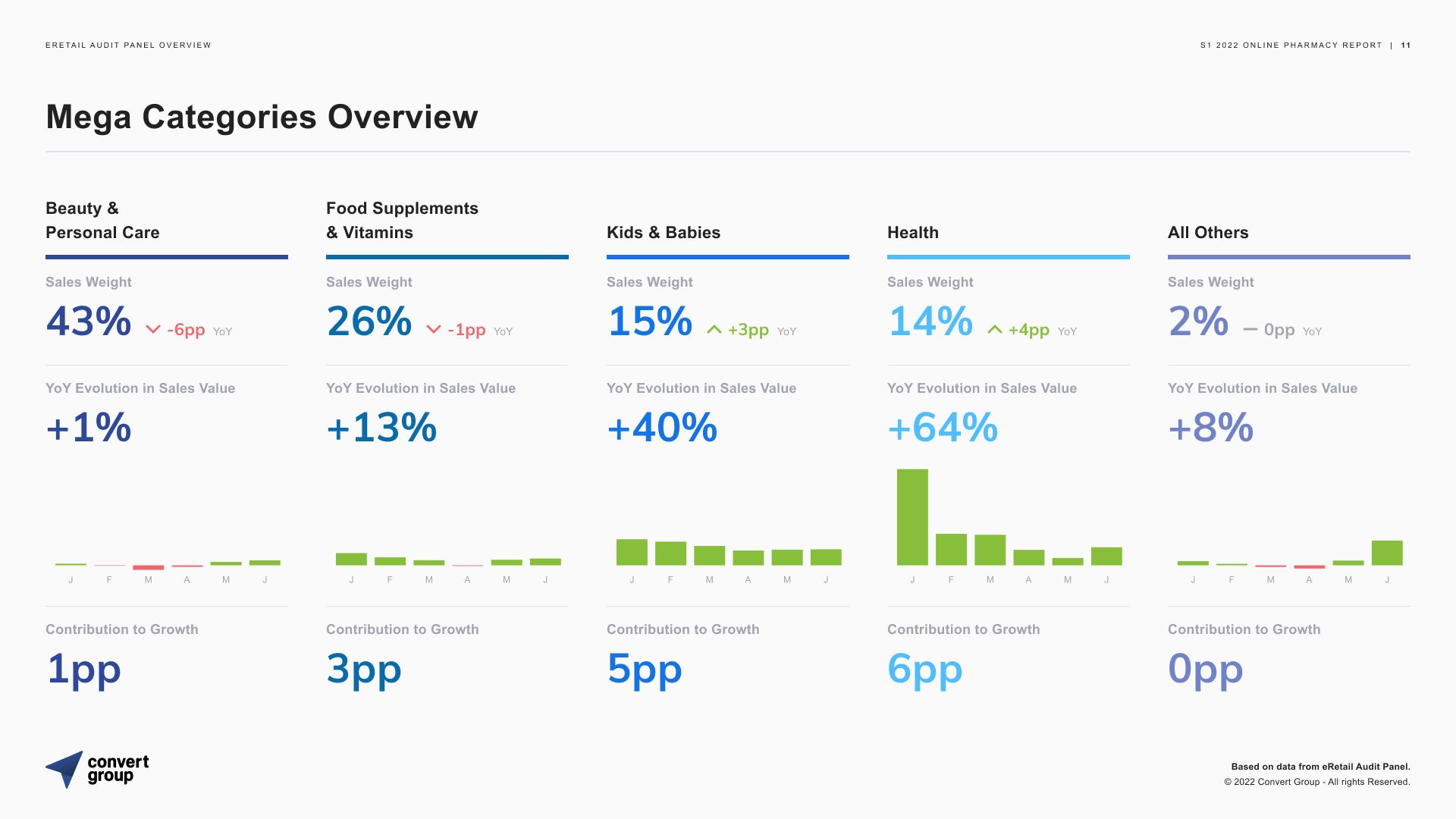 Κατά 9% Αυξήθηκαν οι Αγορές από τα Online Φαρμακεία το Πρώτο Εξάμηνο του 2022. Κατά 9% Αυξήθηκαν οι Αγορές από τα Online Φαρμακεία το Πρώτο Εξάμηνο του 2022.