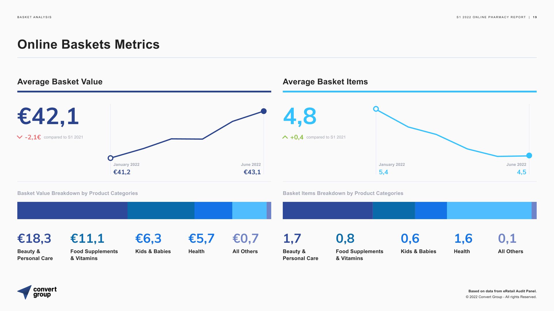 Κατά 9% Αυξήθηκαν οι Αγορές από τα Online Φαρμακεία το Πρώτο Εξάμηνο του 2022. Κατά 9% Αυξήθηκαν οι Αγορές από τα Online Φαρμακεία το Πρώτο Εξάμηνο του 2022.
