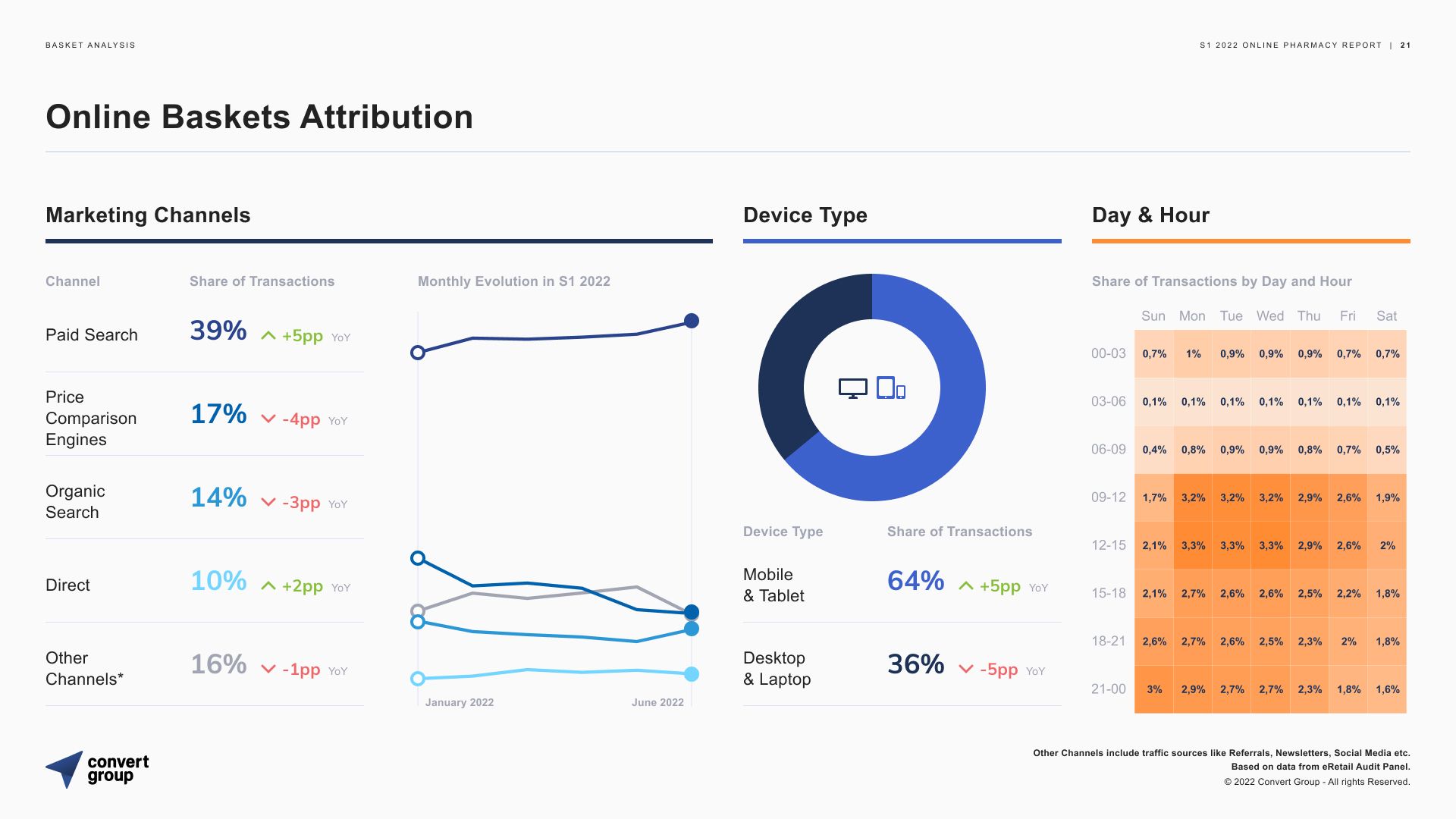 Κατά 9% Αυξήθηκαν οι Αγορές από τα Online Φαρμακεία το Πρώτο Εξάμηνο του 2022. Κατά 9% Αυξήθηκαν οι Αγορές από τα Online Φαρμακεία το Πρώτο Εξάμηνο του 2022.