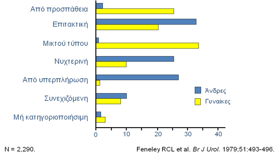 Πιο σπάνιες μορφές ακράτειας αποτελούν η νυχτερινή ακράτεια (ή ενούρηση), η ακράτεια από υπερπλήρωση και η συνεχής ακράτεια.