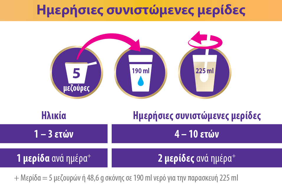 Ημερήσιες συνιστώμενες μερίδες.