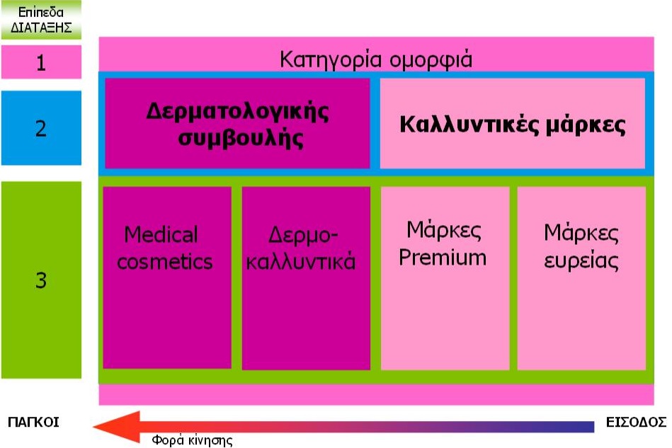 Δερμοκαλλυντικά - Εμπορική Αρχιτεκτονική και Merchandizing των Ραφιών.