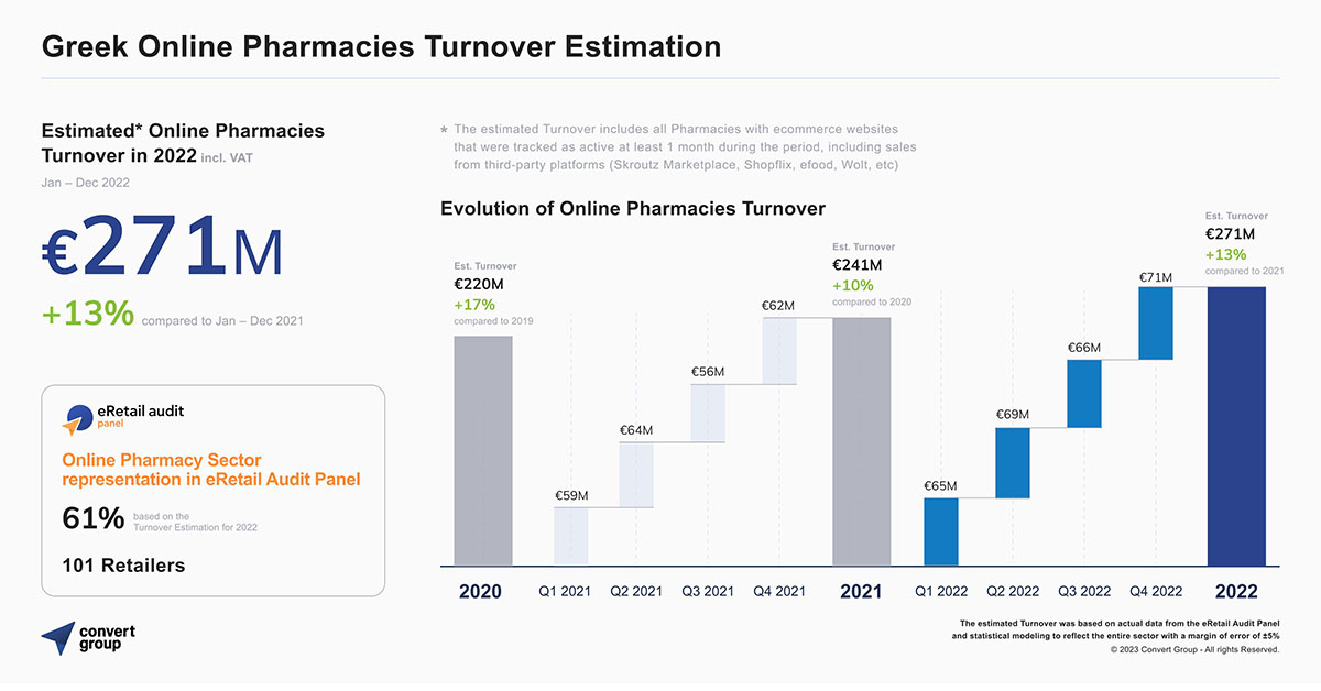 13% Αύξηση Τζίρου Καταγράφηκε στον Κλάδο των Online Φαρμακείων Κατά το 2022 13% Αύξηση Τζίρου Καταγράφηκε στον Κλάδο των Online Φαρμακείων Κατά το 2022