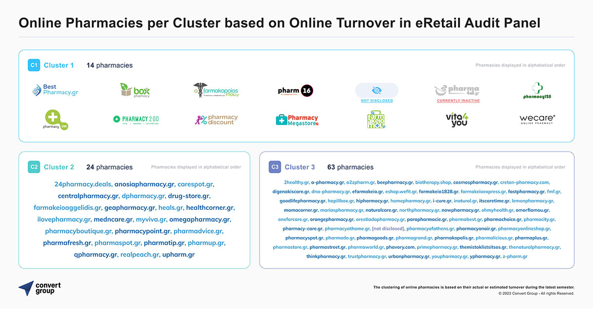 13% Αύξηση Τζίρου Καταγράφηκε στον Κλάδο των Online Φαρμακείων Κατά το 2022 13% Αύξηση Τζίρου Καταγράφηκε στον Κλάδο των Online Φαρμακείων Κατά το 2022