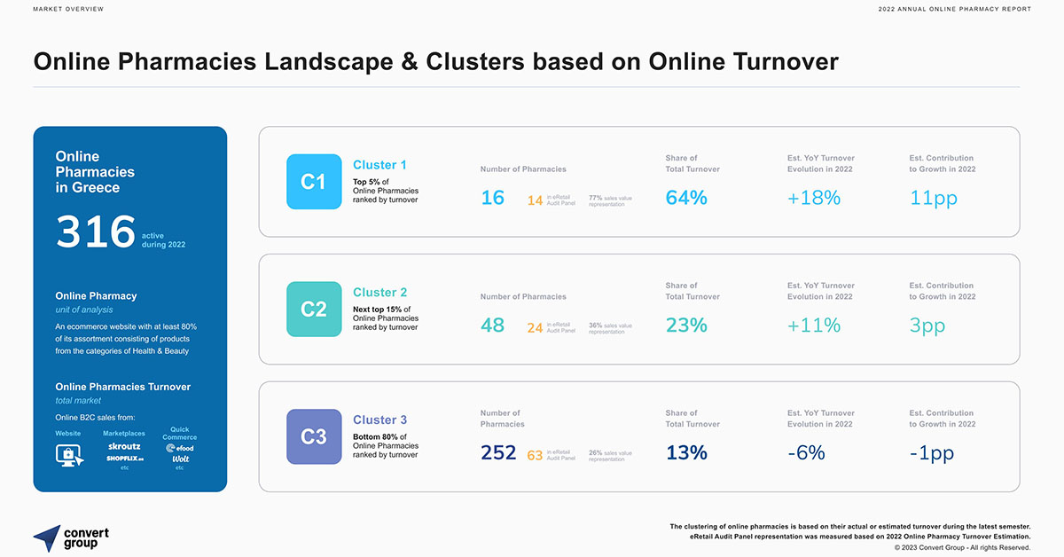 13% Αύξηση Τζίρου Καταγράφηκε στον Κλάδο των Online Φαρμακείων Κατά το 2022 13% Αύξηση Τζίρου Καταγράφηκε στον Κλάδο των Online Φαρμακείων Κατά το 2022