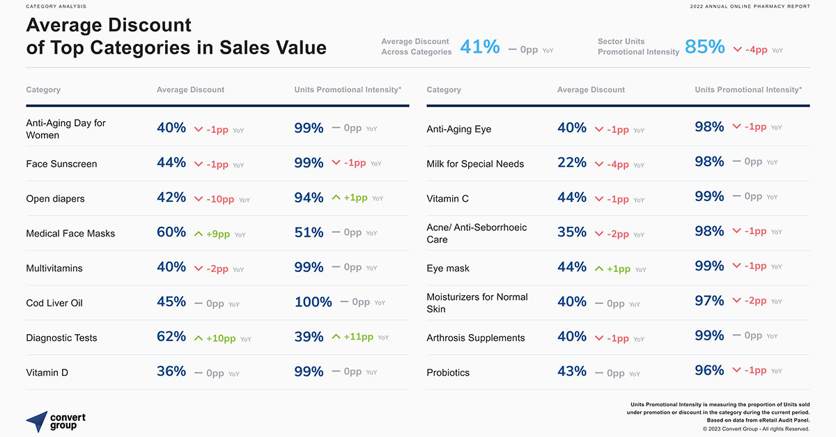 13% Αύξηση Τζίρου Καταγράφηκε στον Κλάδο των Online Φαρμακείων Κατά το 2022 13% Αύξηση Τζίρου Καταγράφηκε στον Κλάδο των Online Φαρμακείων Κατά το 2022