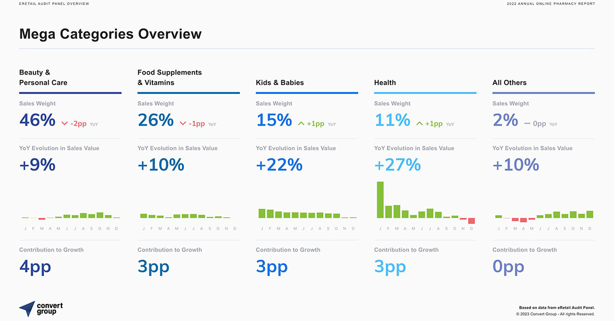 13% Αύξηση Τζίρου Καταγράφηκε στον Κλάδο των Online Φαρμακείων Κατά το 2022 13% Αύξηση Τζίρου Καταγράφηκε στον Κλάδο των Online Φαρμακείων Κατά το 2022
