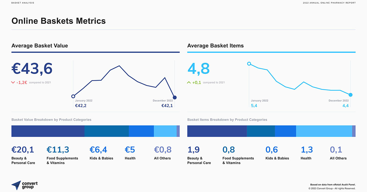 13% Αύξηση Τζίρου Καταγράφηκε στον Κλάδο των Online Φαρμακείων Κατά το 2022 13% Αύξηση Τζίρου Καταγράφηκε στον Κλάδο των Online Φαρμακείων Κατά το 2022