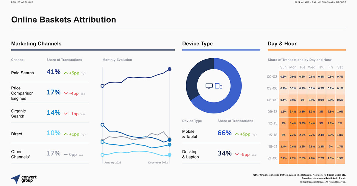 13% Αύξηση Τζίρου Καταγράφηκε στον Κλάδο των Online Φαρμακείων Κατά το 2022 13% Αύξηση Τζίρου Καταγράφηκε στον Κλάδο των Online Φαρμακείων Κατά το 2022