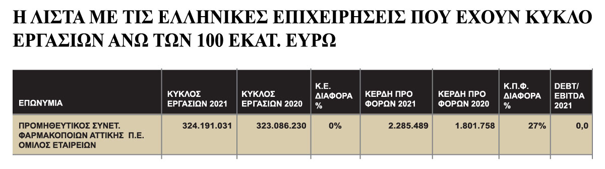 Με Διακρίσεις Έκλεισε το 2022 για τον Όμιλο ΠΡΟΣΥΦΑΠΕ. Με Διακρίσεις Έκλεισε το 2022 για τον Όμιλο ΠΡΟΣΥΦΑΠΕ.