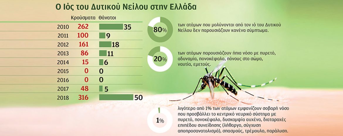 Χαμηλότερα τα Φετινά Επίπεδα του Ιού του Δυτικού Νείλου στην Ελλάδα
