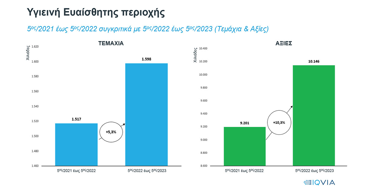 Αγορά Προϊόντων Υγιεινής και Φροντίδας Ευαίσθητης Περιοχής