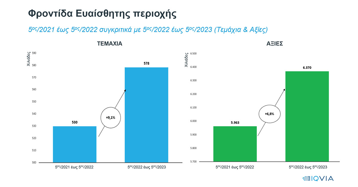 Αγορά Προϊόντων Υγιεινής και Φροντίδας Ευαίσθητης Περιοχής